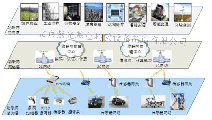 ZGWLW-1B型物联网—智能家居综合实训系统